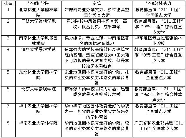 生態(tài)環(huán)境 風景園林 風景園林學科 