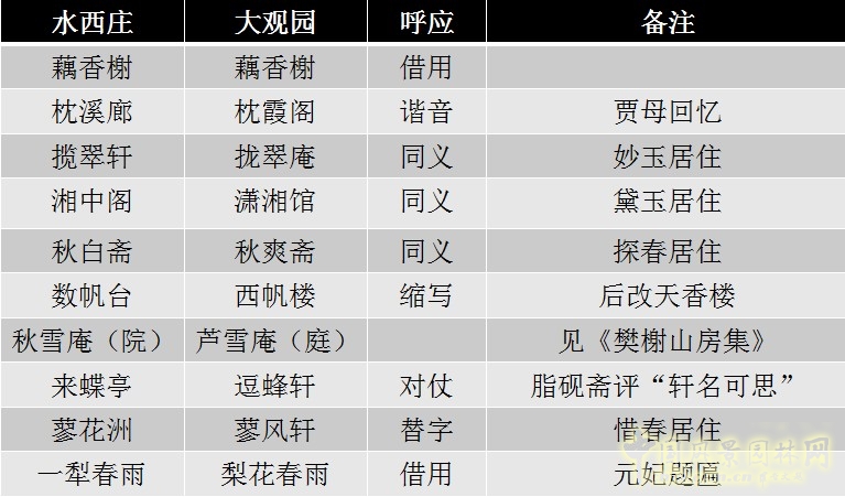 水西莊與紅樓夢景點(diǎn)呼應(yīng)之妙