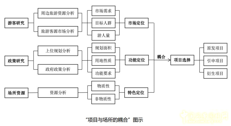 基于耦合法的風(fēng)景園林設(shè)計(jì)策略