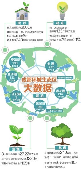 成都環城生態區2020年建成 半小時可覽湖光山色