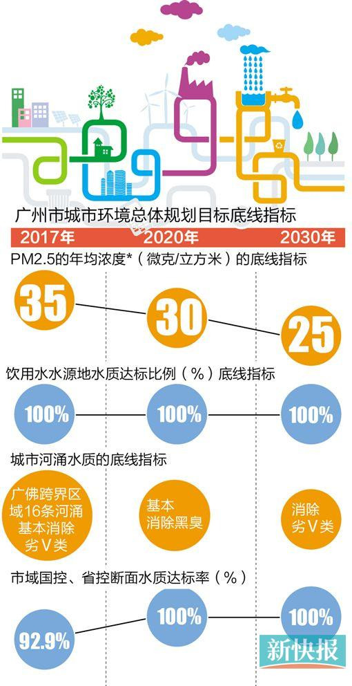 廣州城市環(huán)境規(guī)劃出爐 首劃生態(tài)保護(hù)紅線