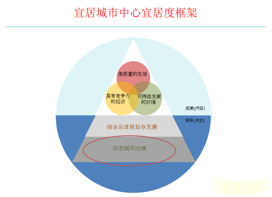 羅華端：新加坡宜居城市中心宜居度框架