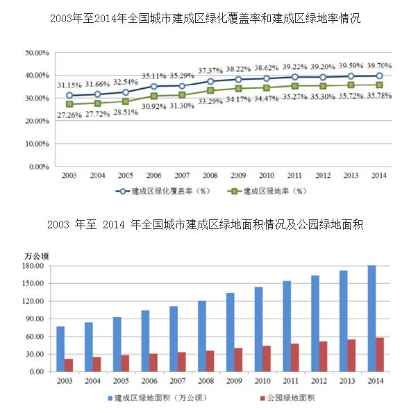 2016年我國園林綠化行業發展概況及行業發展現狀分析