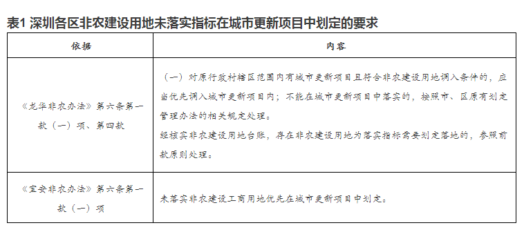 深圳非農(nóng)建設(shè)用地流轉(zhuǎn)路徑探討