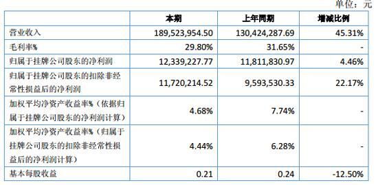 虹越花卉上半年?duì)I收近2億元 凈利潤1234萬元