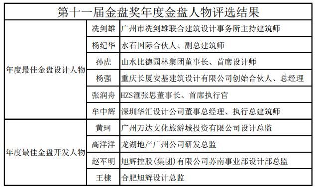 第11屆金盤獎(jiǎng)全國總評結(jié)果出爐 山水比德斬獲八項(xiàng)大獎(jiǎng)