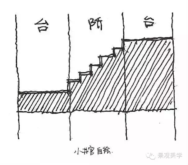 用不同景觀臺(tái)階的形態(tài)表達(dá)不同的景觀概念