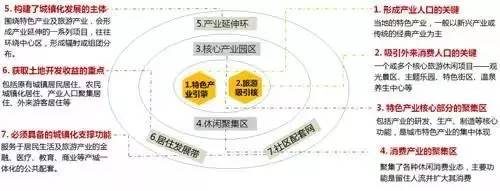 特色小鎮(zhèn)的本質(zhì)解讀及開發(fā)模式