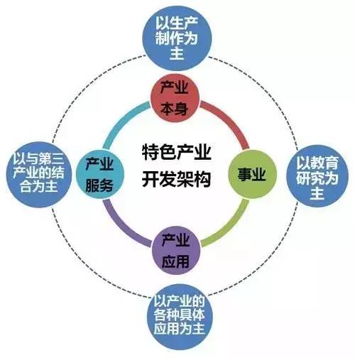 特色小鎮(zhèn)的本質(zhì)解讀及開發(fā)模式