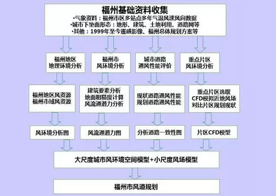 詹慶明：GIS、RS和氣象大數據的城市風道規劃研究