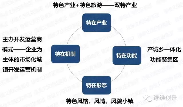 特色小鎮(zhèn)全產(chǎn)業(yè)鏈全程方案（4大案例）