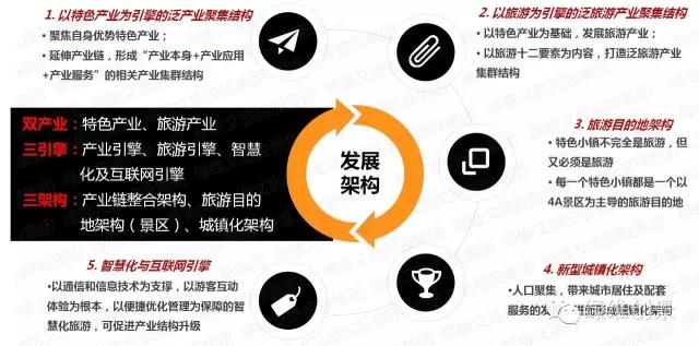 特色小鎮全產業鏈全程方案（4大案例）