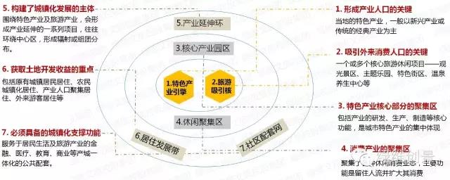 特色小鎮全產業鏈全程方案（4大案例）