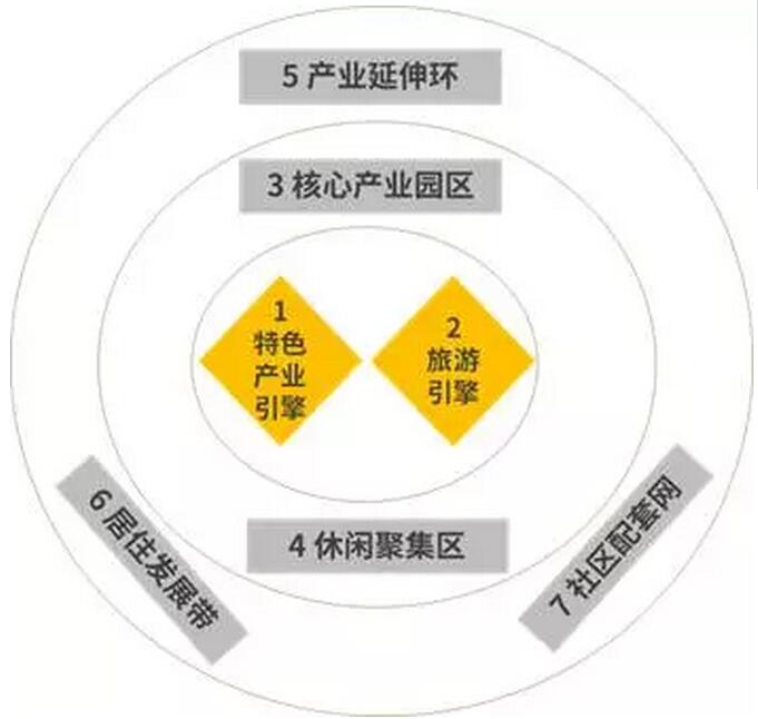 特色小鎮的開發架構、商業模式、投融資模式