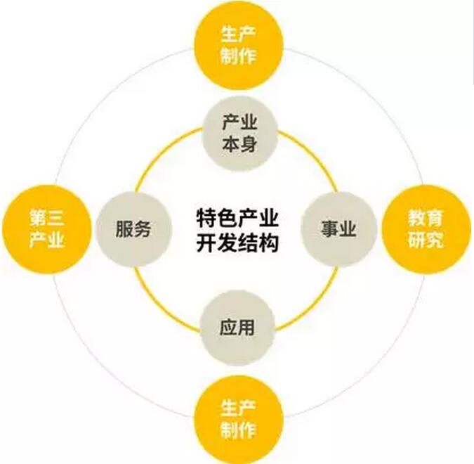 特色小鎮的開發架構、商業模式、投融資模式