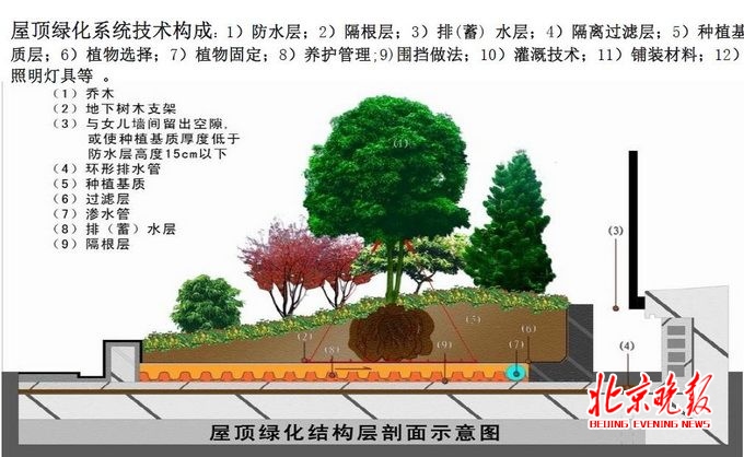 屋頂花園設(shè)計(jì)案例：天通苑一屋頂花園