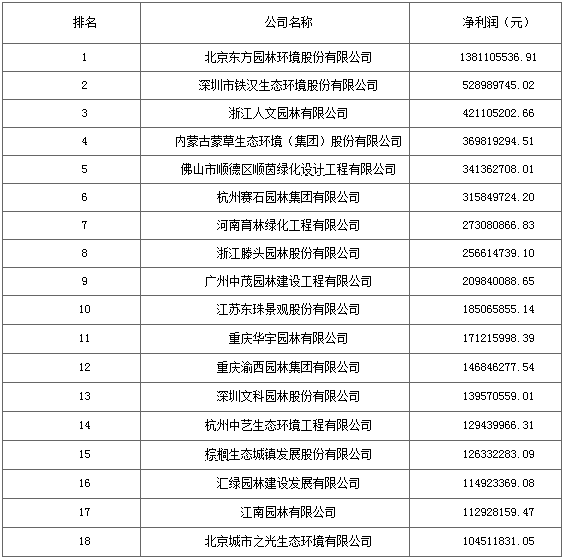 2016城市園林綠化企業(yè)50強(qiáng)出爐 18家利潤(rùn)過億