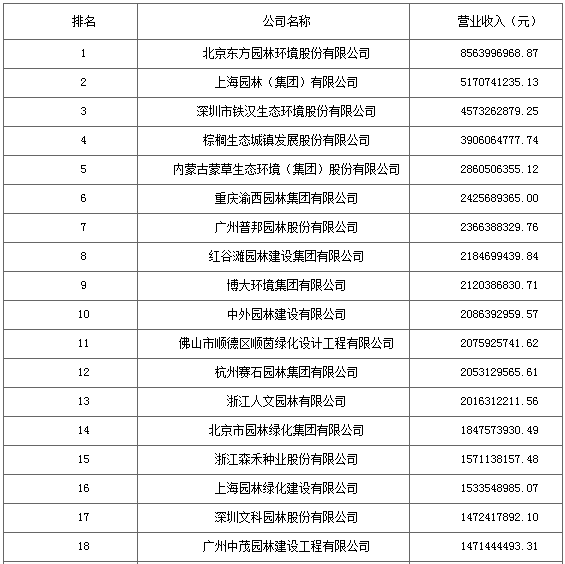 2016城市園林綠化企業(yè)50強(qiáng)出爐 18家利潤(rùn)過億