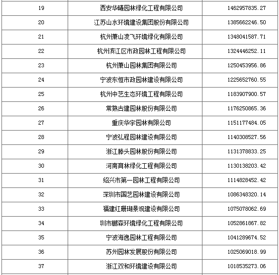 2016城市園林綠化企業(yè)50強(qiáng)出爐 18家利潤(rùn)過億