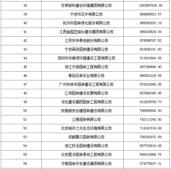 2016城市園林綠化企業(yè)50強(qiáng)出爐 18家利潤(rùn)過億