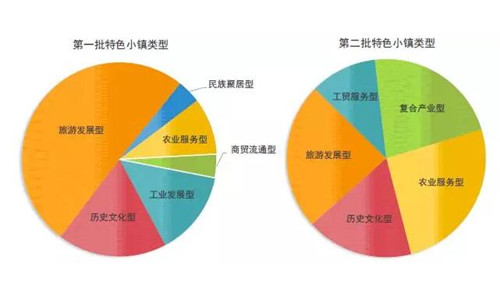 特色小鎮(zhèn)快速發(fā)展 文旅小鎮(zhèn)該如何建設(shè)？