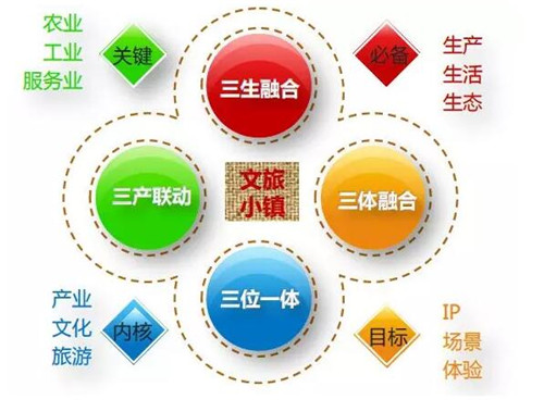 特色小鎮(zhèn)快速發(fā)展 文旅小鎮(zhèn)該如何建設(shè)？