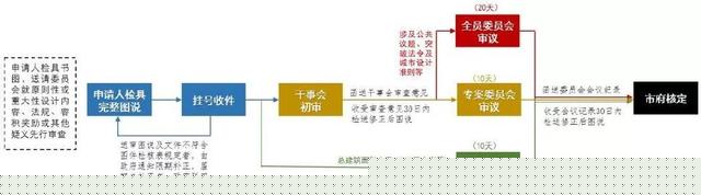 臺北市城市設計制度構建經驗與啟示