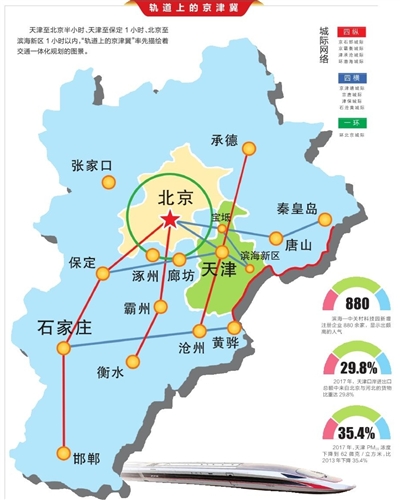 天津主動(dòng)服務(wù)京津冀協(xié)同發(fā)展和雄安建設(shè)