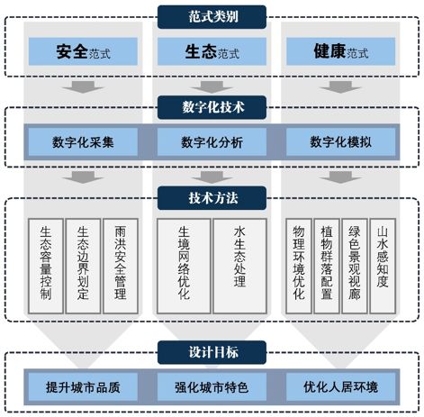綠色城市設(shè)計的數(shù)字化轉(zhuǎn)型