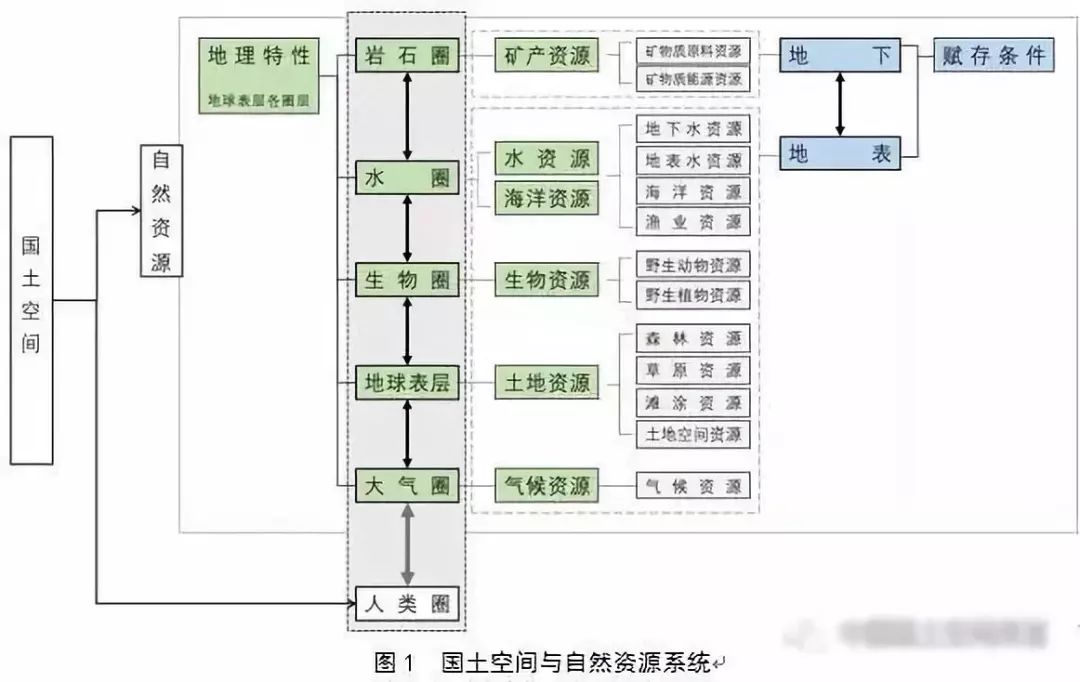 左為：對國土空間規(guī)劃構建的思考：前提、基礎、保障與支撐