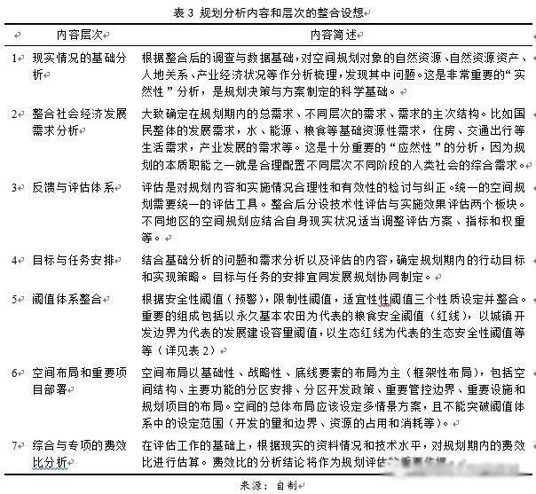 左為：對國土空間規(guī)劃構建的思考：前提、基礎、保障與支撐