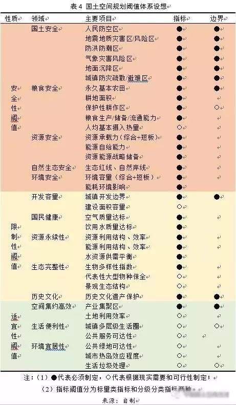 左為：對國土空間規(guī)劃構建的思考：前提、基礎、保障與支撐