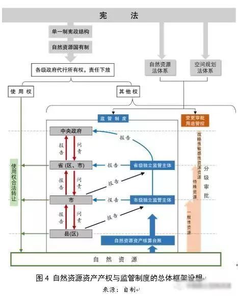 左為：對國土空間規(guī)劃構建的思考：前提、基礎、保障與支撐