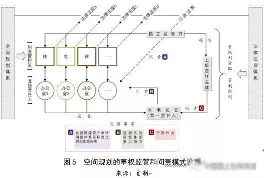 左為：對國土空間規(guī)劃構建的思考：前提、基礎、保障與支撐