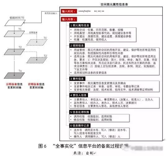 左為：對國土空間規(guī)劃構建的思考：前提、基礎、保障與支撐