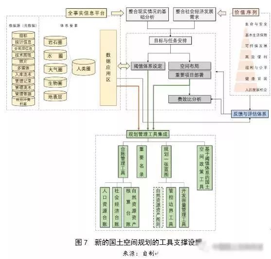 左為：對國土空間規(guī)劃構建的思考：前提、基礎、保障與支撐
