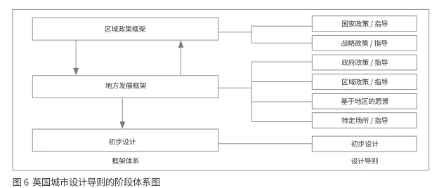 轉(zhuǎn)型與發(fā)展：城市設(shè)計國家框架體系的構(gòu)建思路 ——英國的經(jīng)驗教訓(xùn)與中國的發(fā)展