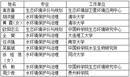工程院2019新院士候選人，風(fēng)景園林相關(guān)都有誰(shuí)