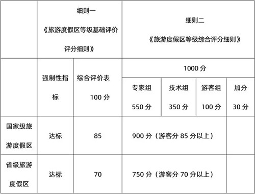 國(guó)家級(jí)旅游度假區(qū)知多少？