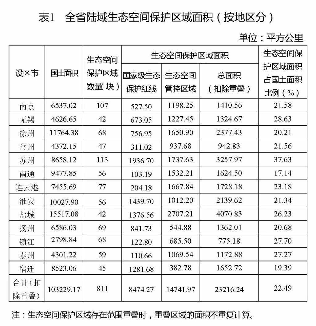 江蘇省生態(tài)空間管控區(qū)域規(guī)劃正式發(fā)布