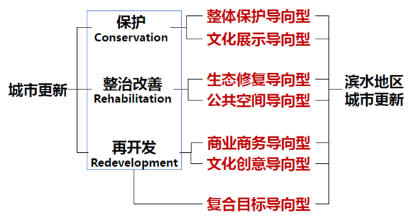 東南大學建筑學院教授陽建強：城市濱水地區(qū)功能更新與品質提升