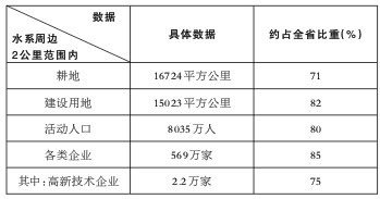 以“城水耦合”實(shí)現(xiàn)“城水共生”