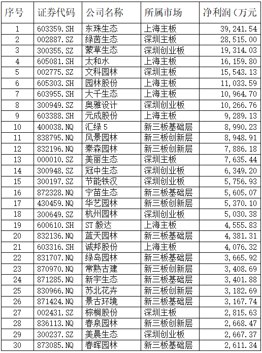 2020年生態(tài)園林上市企業(yè)30強(qiáng)