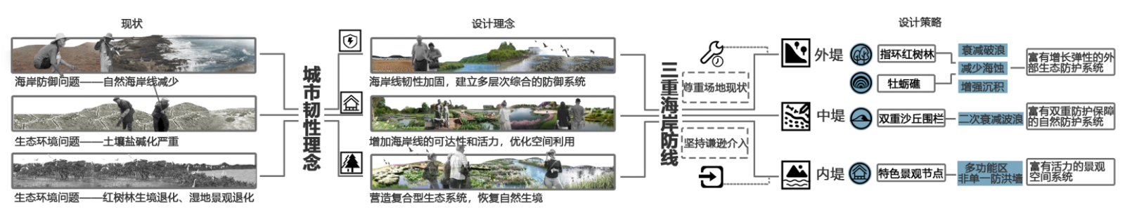 第十二屆園冶杯大學(xué)生國(guó)際競(jìng)賽一等獎(jiǎng)作品|溯風(fēng)·重生-基于城市韌性視角下風(fēng)暴潮適應(yīng)性防御體系研究