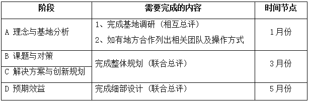 關(guān)于開展組織首屆鄉(xiāng)村振興國(guó)際聯(lián)合畢業(yè)設(shè)計(jì)的通知