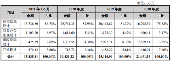 笛東設(shè)計(jì)IPO提交注冊(cè) 擬募資4.02億元