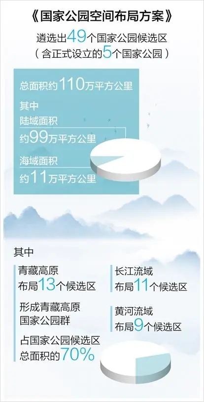 國家公園建設,明確時間表路線圖