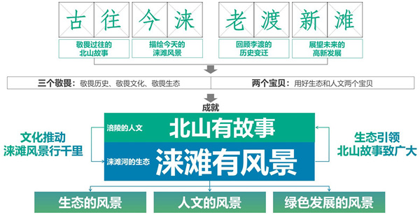 重慶市涪陵高新區(qū)淶灘河生態(tài)修復(fù)規(guī)劃設(shè)計(jì)