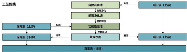 馬鑾灣新城集美片區(qū)水生態(tài)修復工程(二期)