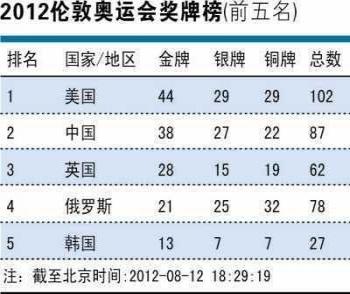 倫敦奧運(yùn)會：旅游收入或“零收益”謝幕